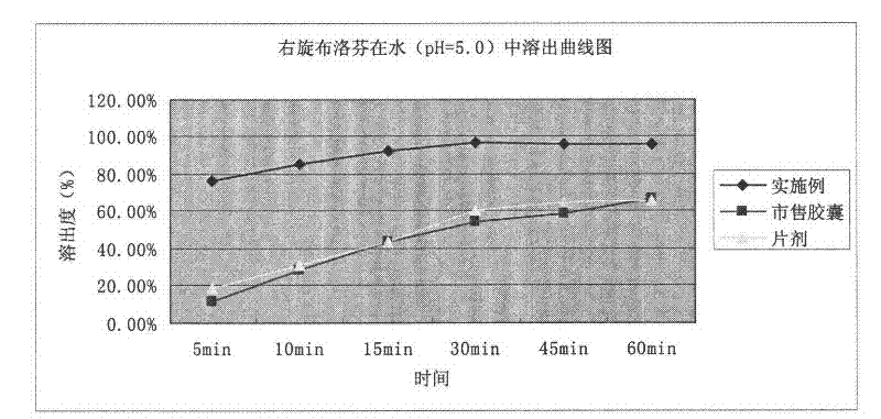 Dexibuprofen particles and preparation method thereof