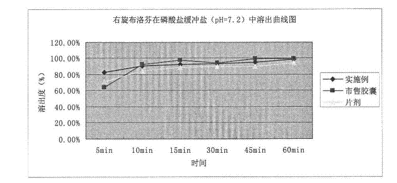 Dexibuprofen particles and preparation method thereof