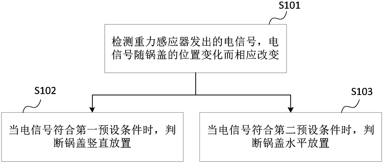 Cookware used on induction cooker, detection method for state of cookware cover, and control method for cookware used on induction cooker