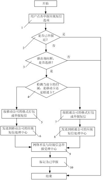 Method for reporting short messaging service spam of mobile phone