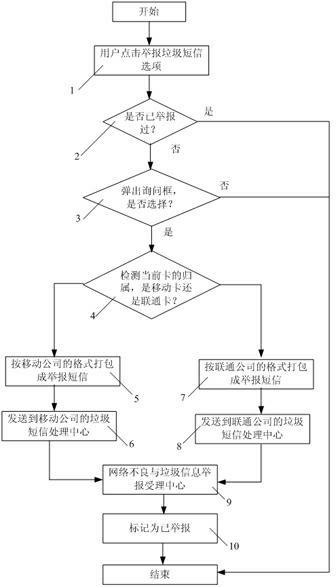 Method for reporting short messaging service spam of mobile phone