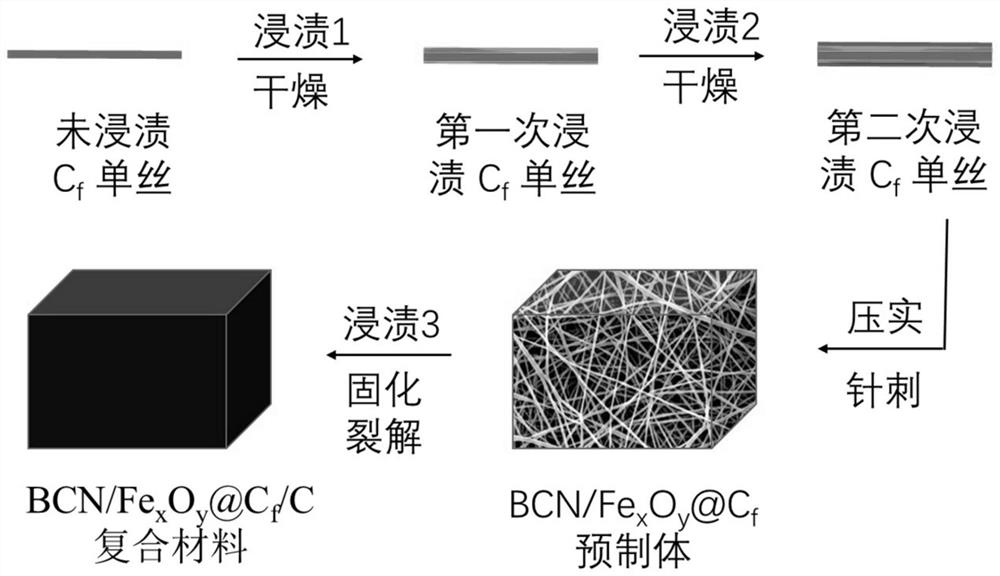 a bcn/fe  <sub>x</sub> o  <sub>y</sub> @c  <sub>f</sub> Preparation technology of /c composite structure absorbing material