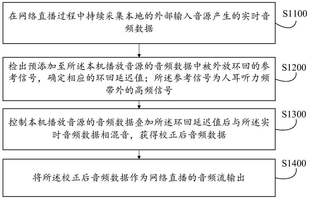 Audio playing control method and device, equipment, medium and product