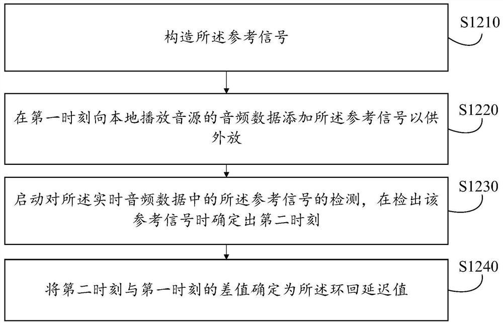 Audio playing control method and device, equipment, medium and product