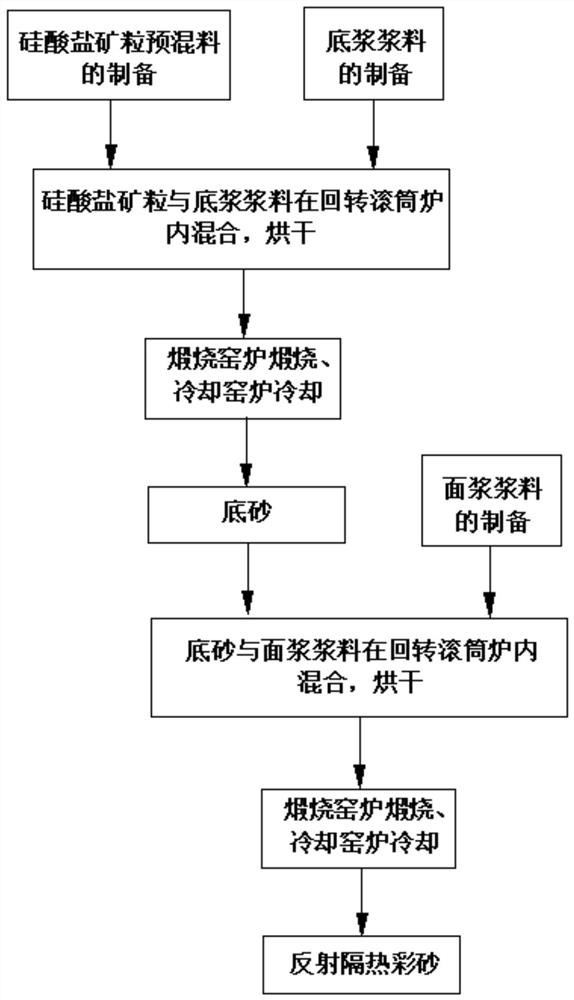 Reflective and heat-insulating colored sand, preparation method and application