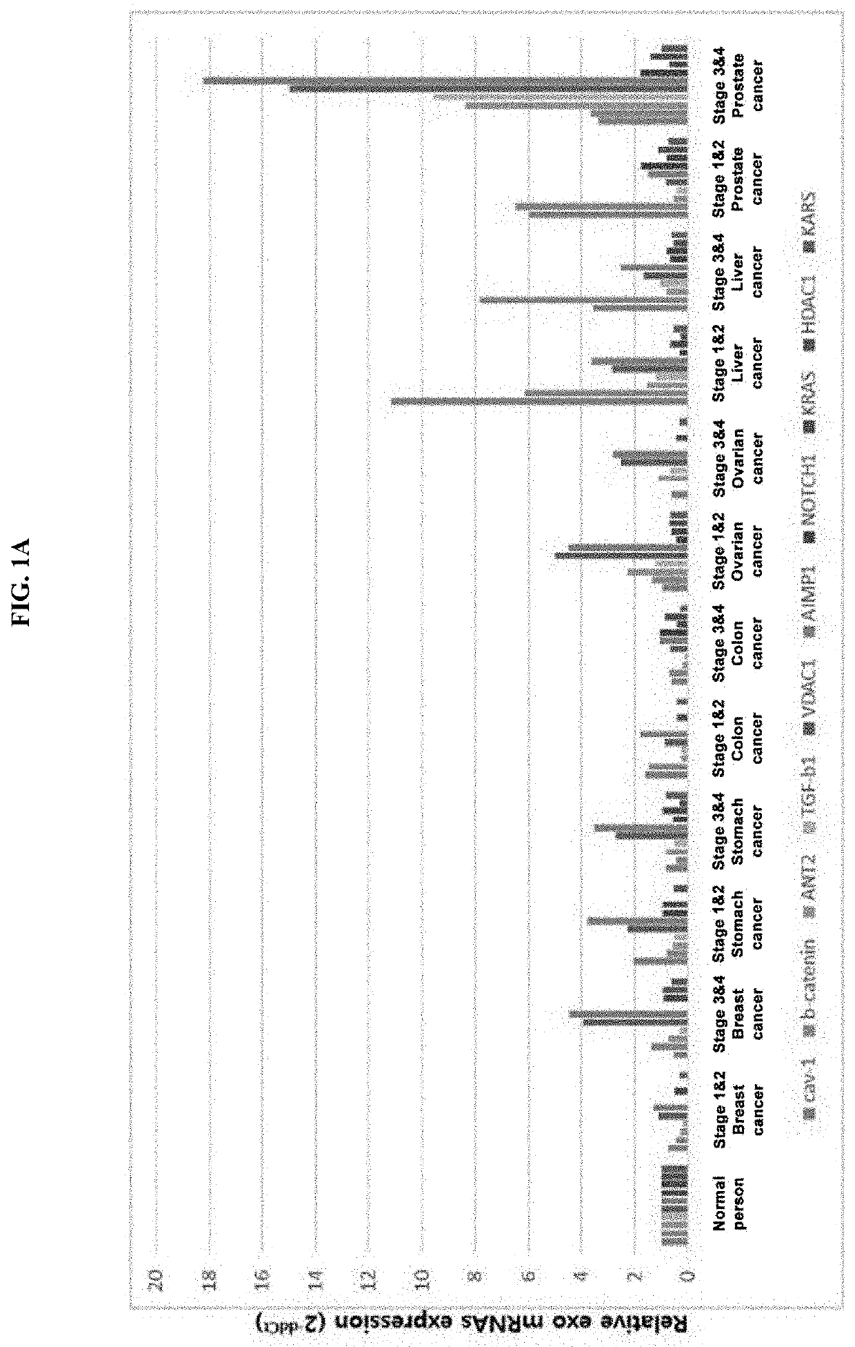 Multi-gene biomarker for early diagnosis of cancer