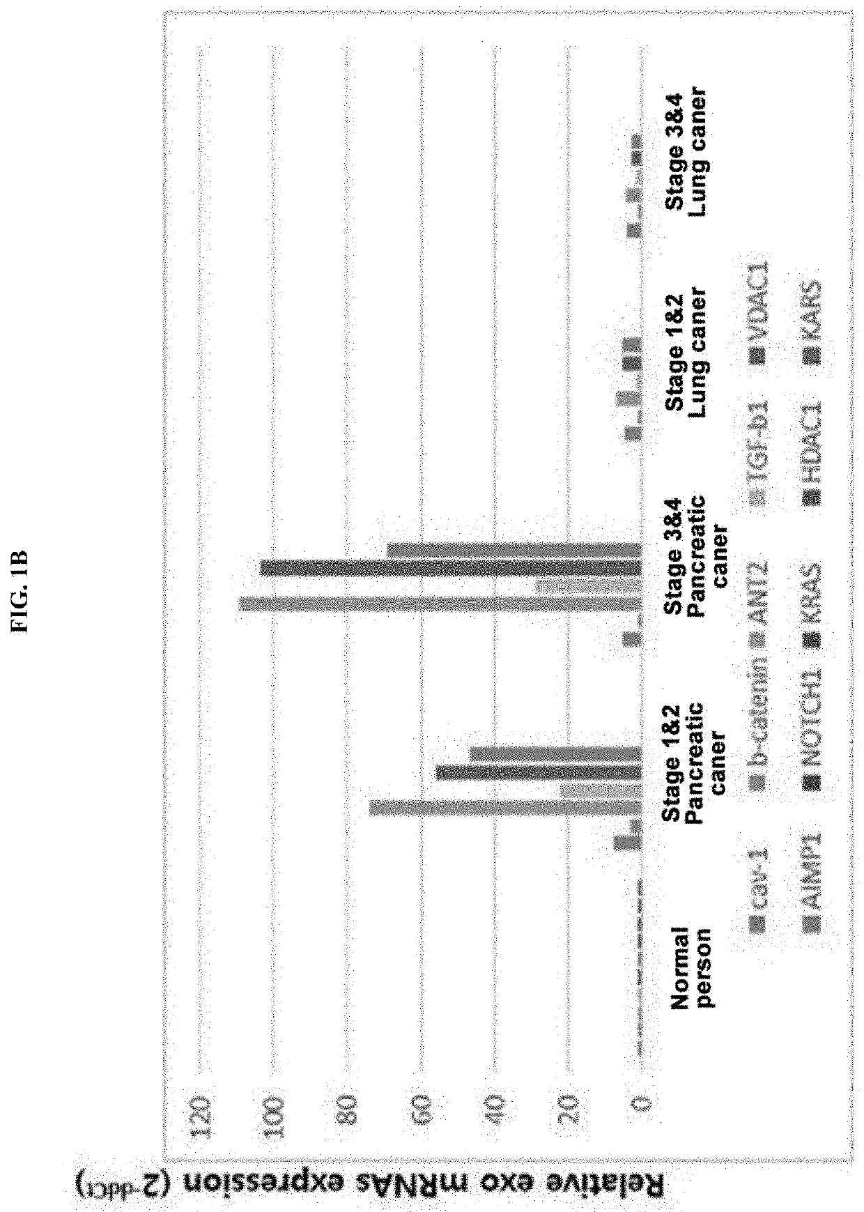 Multi-gene biomarker for early diagnosis of cancer