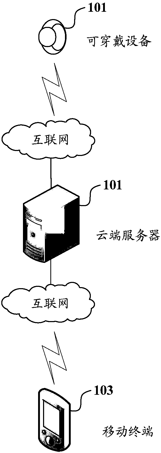 Wearable device remote tracking method, mobile terminal and cloud server