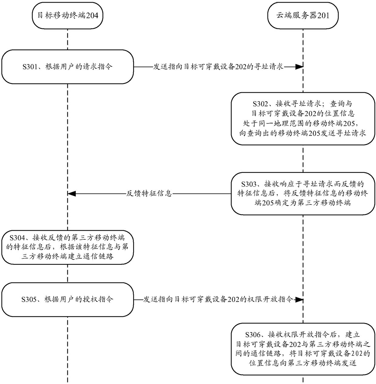 Wearable device remote tracking method, mobile terminal and cloud server