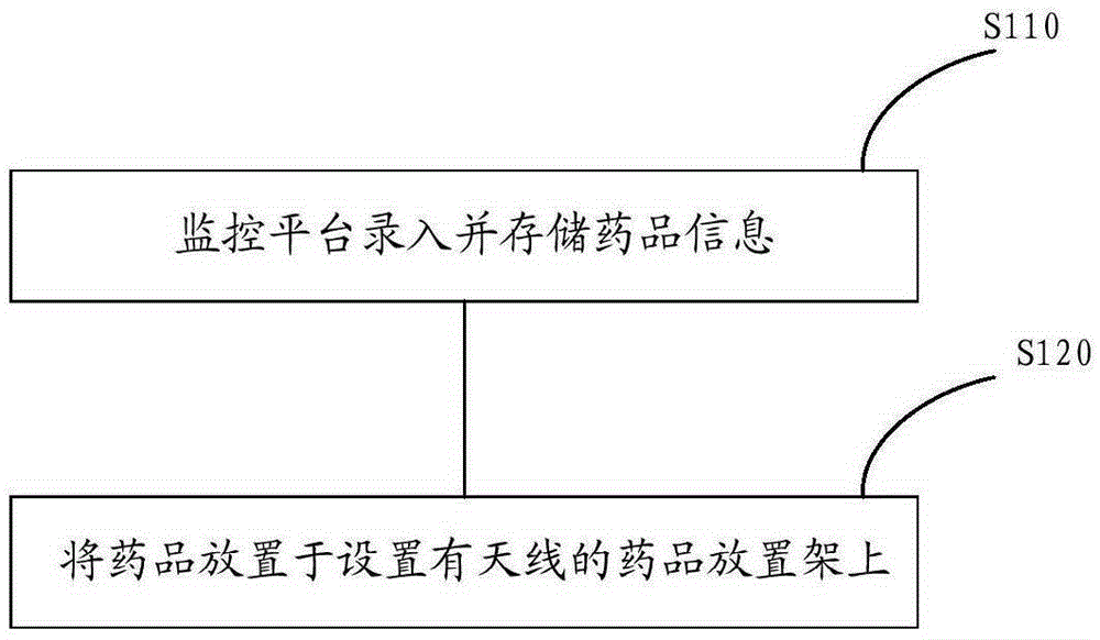 RFID (radio frequency identification devices)-based medicine management system and method and medicine packaging structure