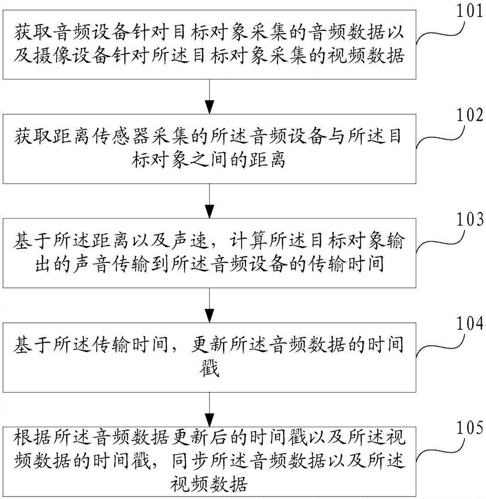Audio-video data synchronization method, device and system