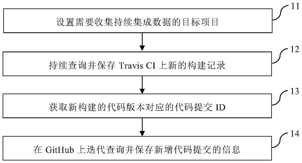 A complete continuous integration data collection method for github and travis CI