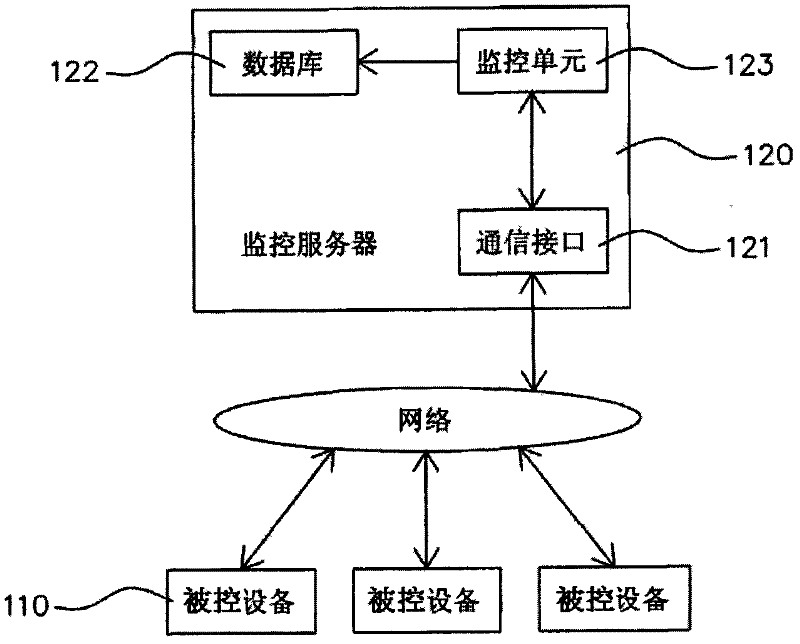Monitoring and early warning system for service life of equipment