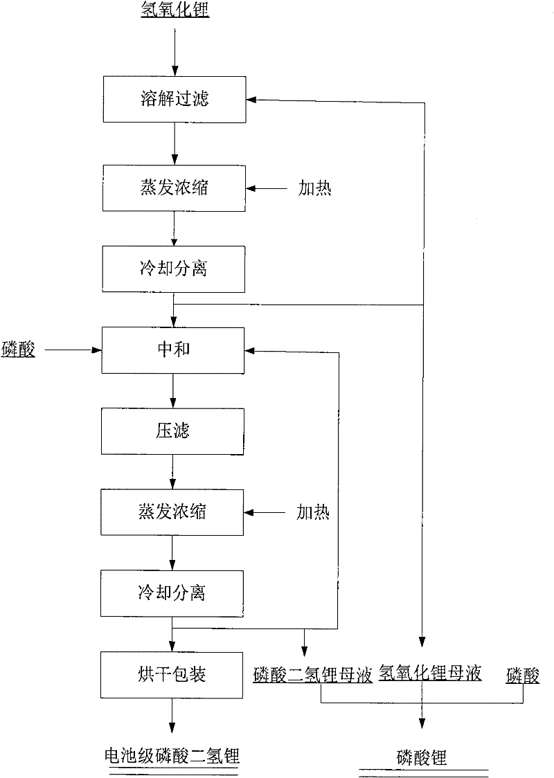 Method of preparing battery-grade lithium dihydrogen phosphate by recrystallized lithium hydroxide