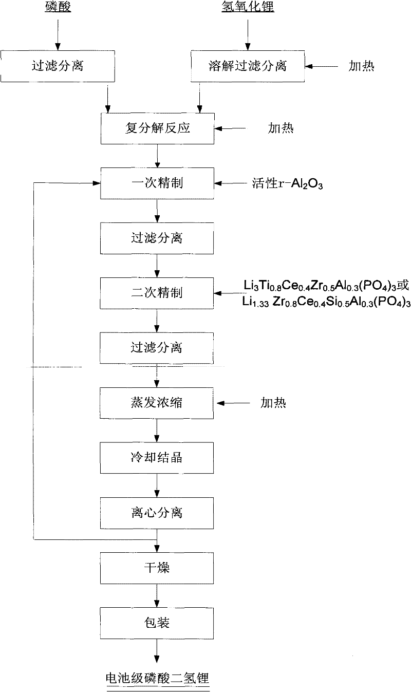 Method of preparing battery-grade lithium dihydrogen phosphate by recrystallized lithium hydroxide