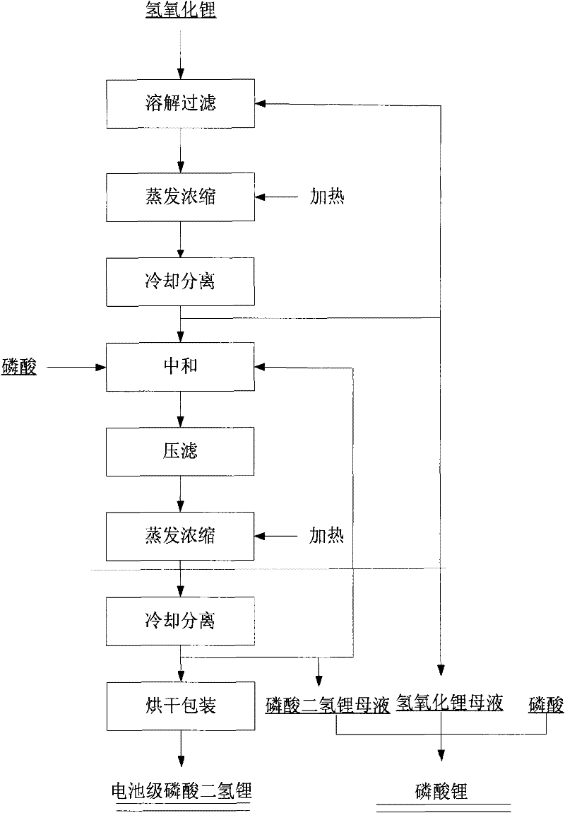 Method of preparing battery-grade lithium dihydrogen phosphate by recrystallized lithium hydroxide