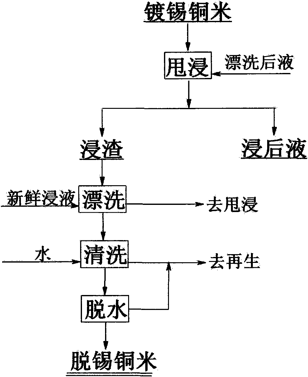 Method and device for separating and recovering metallic copper and tin in tinplating copper rice