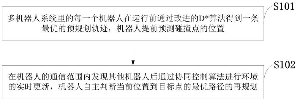 A multi-robot cooperative trajectory information processing method using discretization method