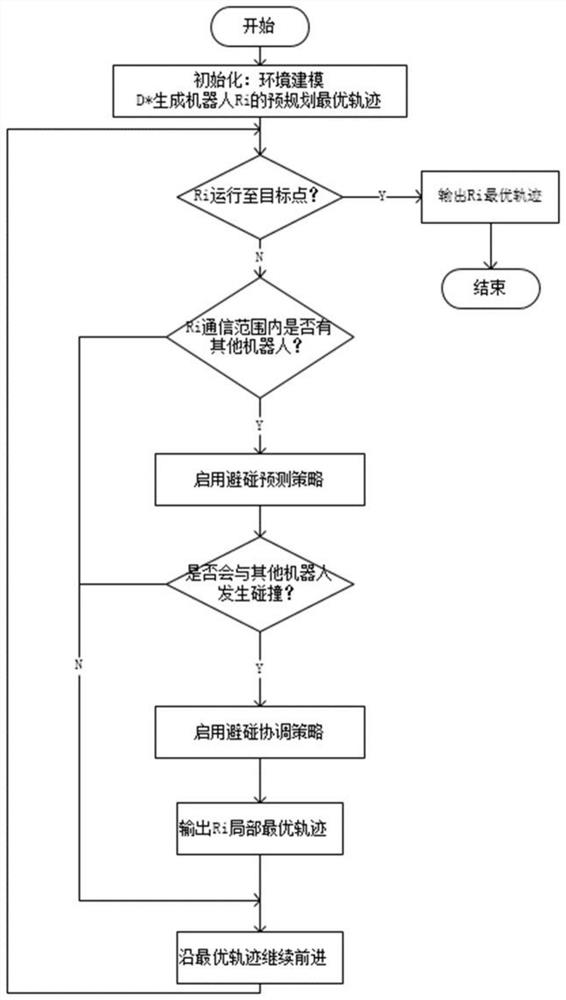 A multi-robot cooperative trajectory information processing method using discretization method