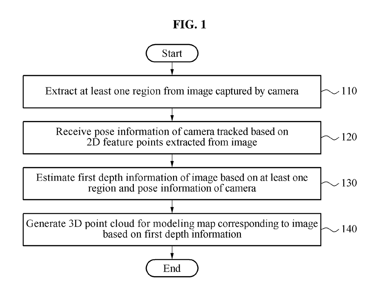 Modeling method and apparatus using three-dimensional (3D) point cloud
