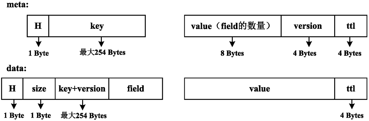 Data iteration method and device