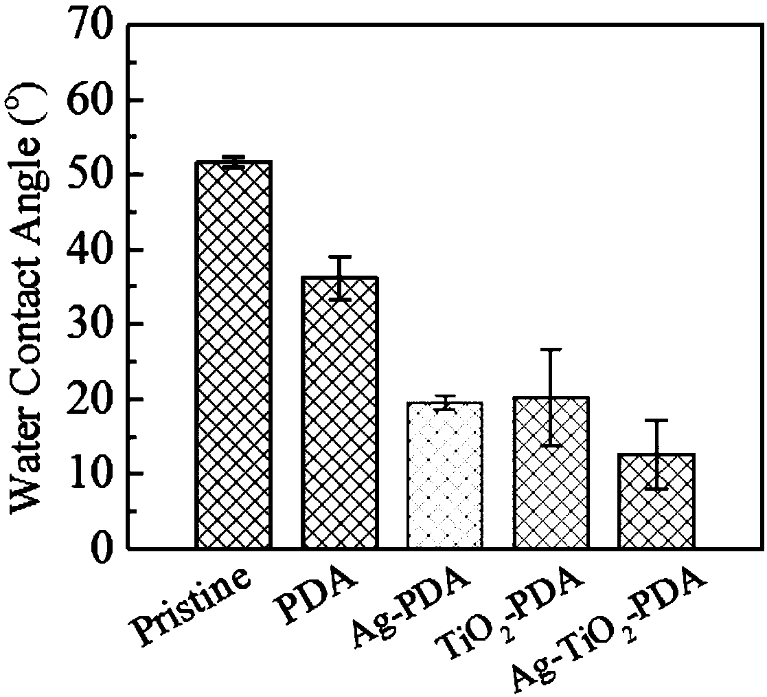 PES microfiltration membrane co-modified with Ag and TiO2 through dopamine and preparation method and application thereof