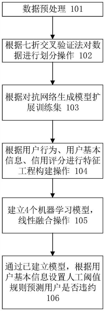 A Big Data-Based Method for Overdue Prediction of Internet Finance User Loans