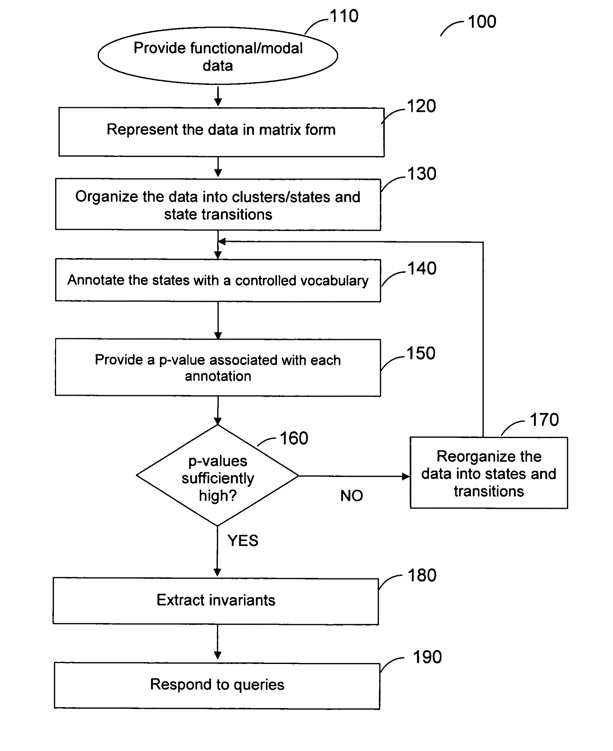Method, system and software arrangement for reconstructing formal descriptive models of processes from functional/modal data using suitable ontology