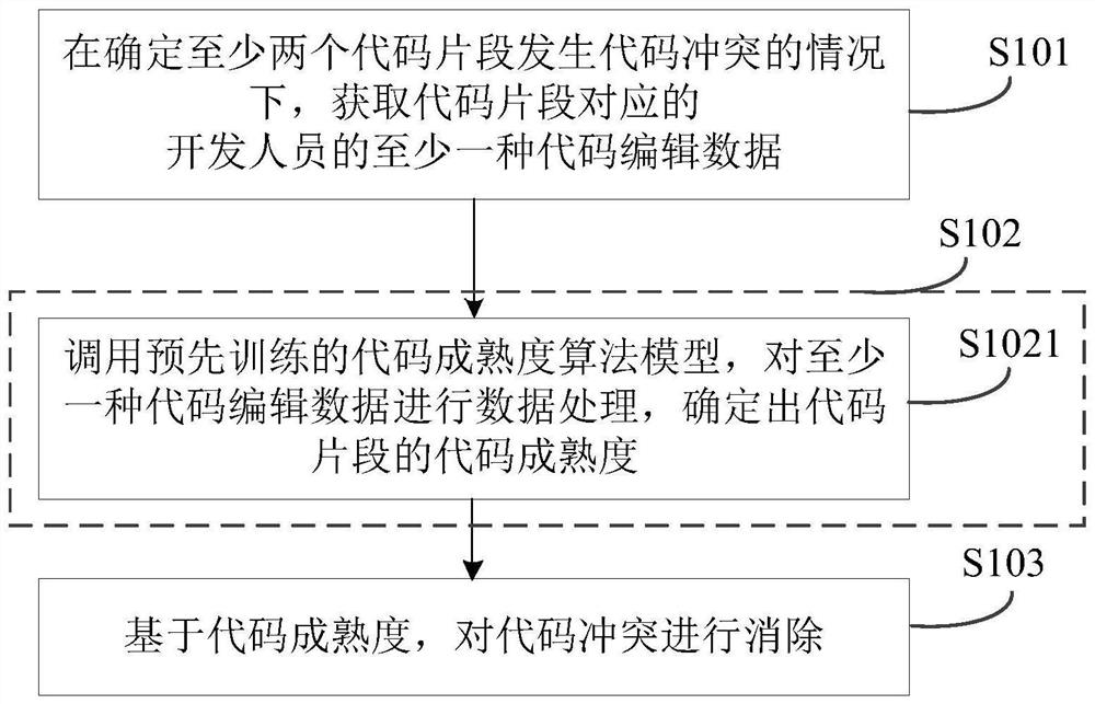 Code conflict elimination method and device and storage medium