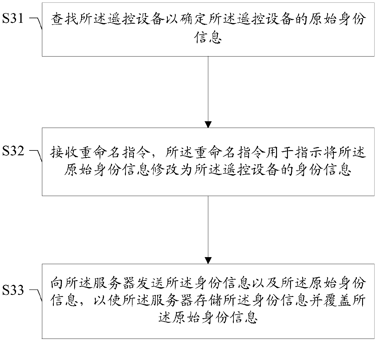 Method and device for finding remote control device, storage medium, intelligent terminal, server, and remote control system