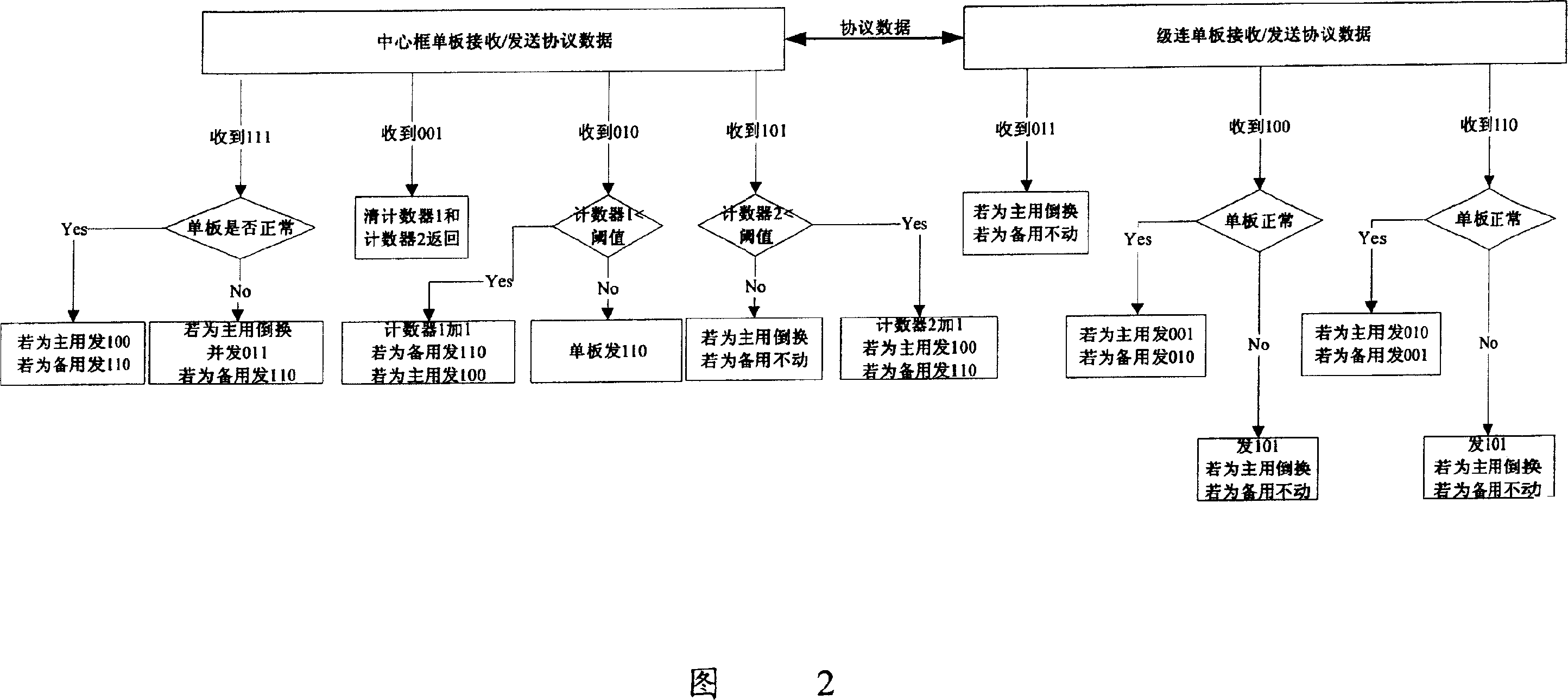 Master stand-by inkage switching method of cascade one-board