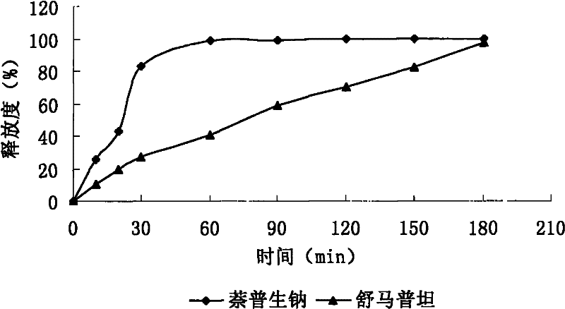 Sumatriptan succinate compound preparation and preparation method thereof