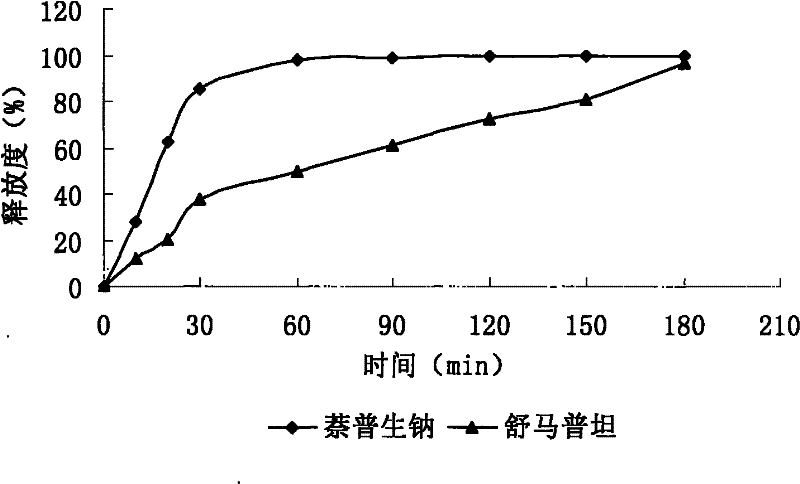 Sumatriptan succinate compound preparation and preparation method thereof