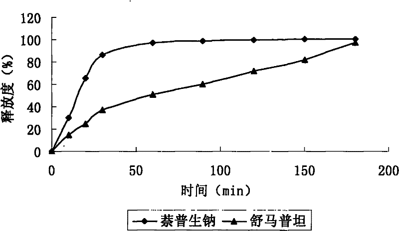 Sumatriptan succinate compound preparation and preparation method thereof