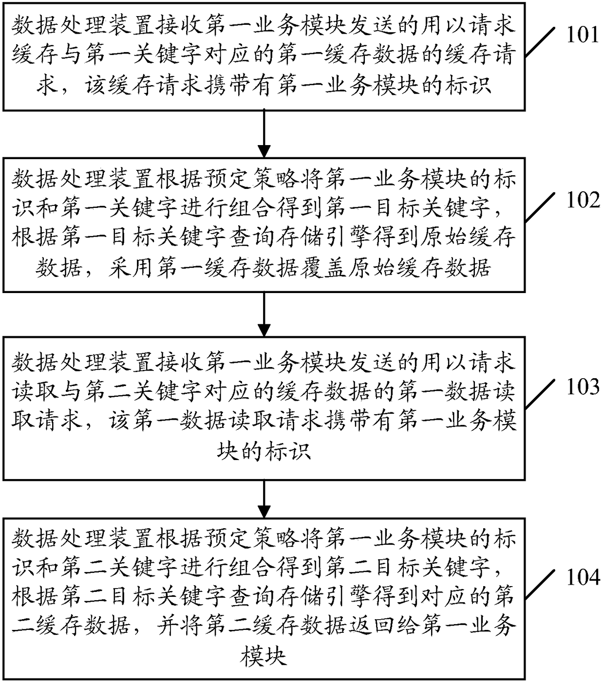 Data processing method and apparatus, and server