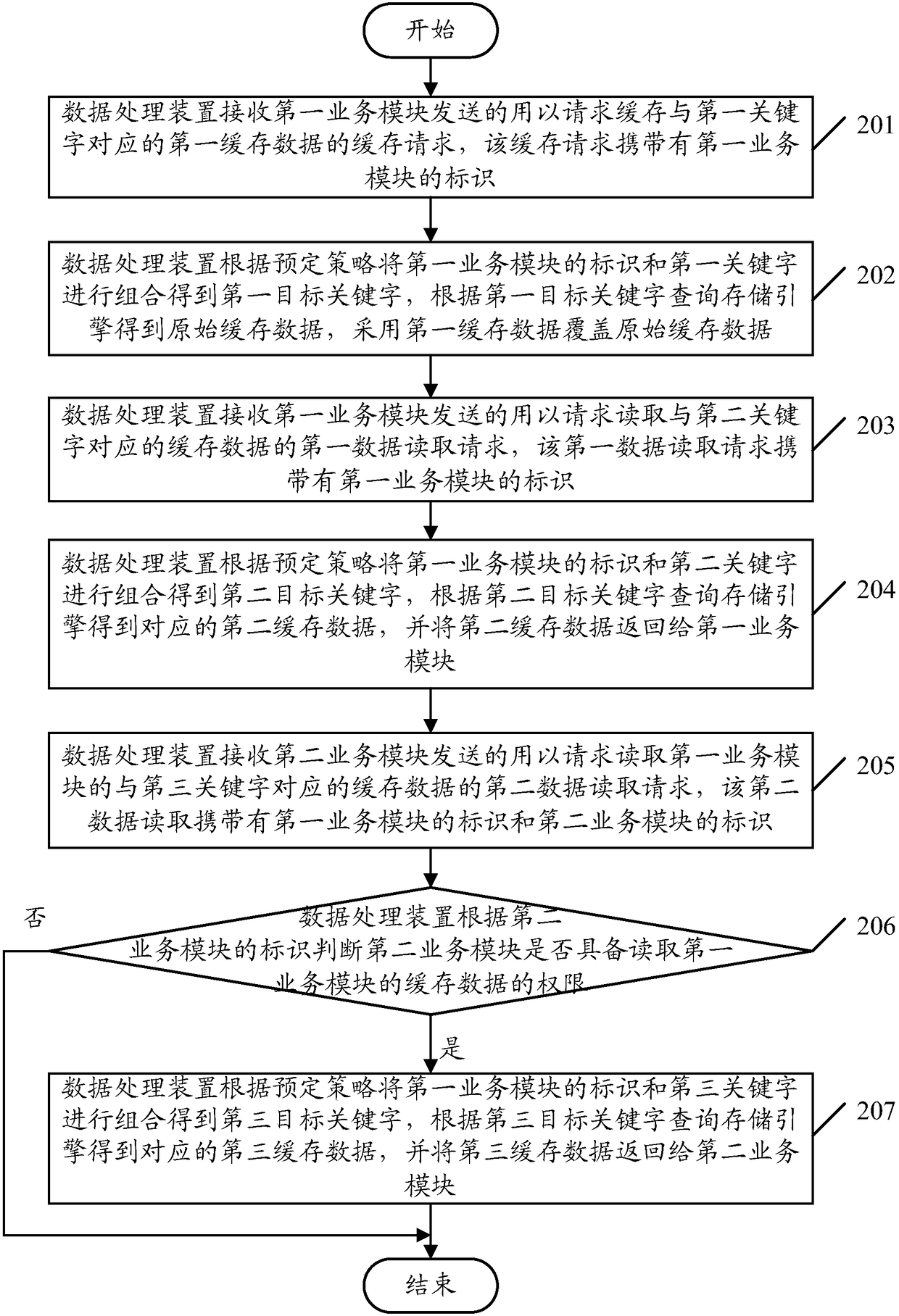 Data processing method and apparatus, and server