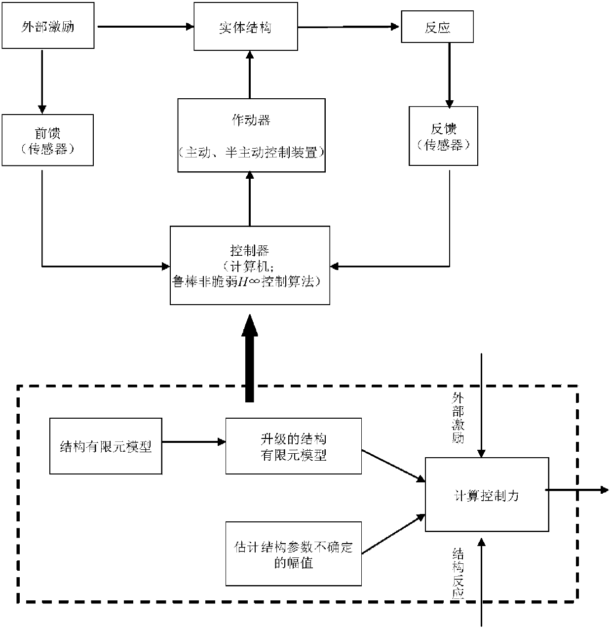 Robust Vibration Control Method for Nonfragile h∞ Structures