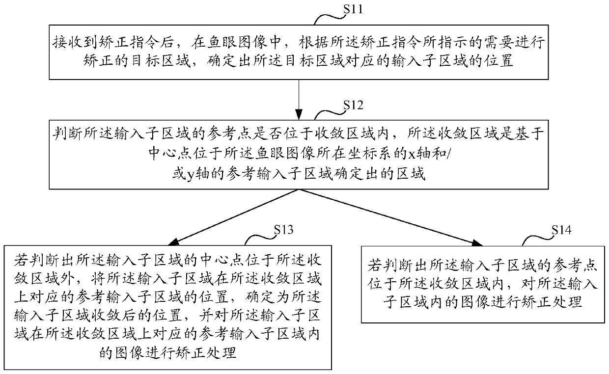 Method and device for correcting fisheye images