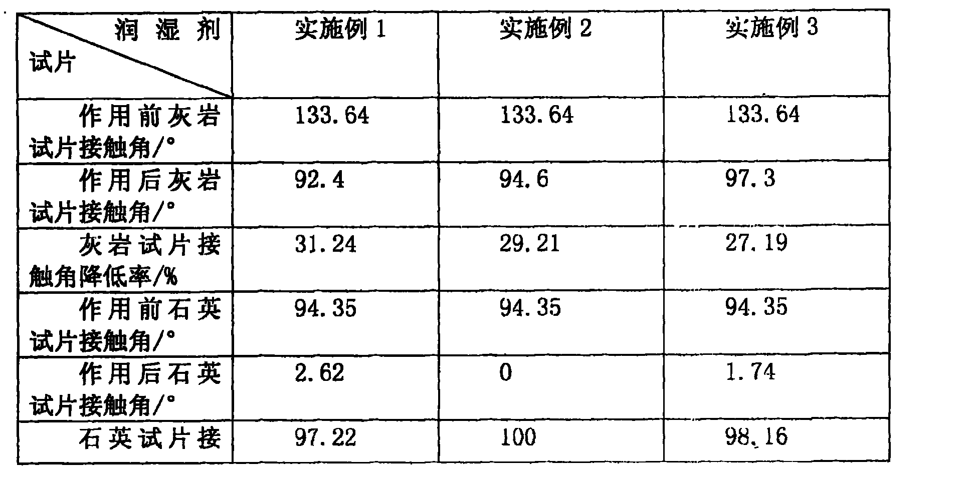 Wetting agent and application thereof in binary compound flooding tertiary oil recovery