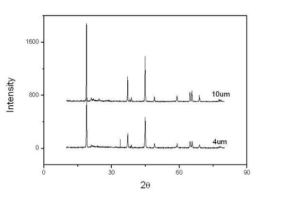 Synthesis and surface modification method of lithium excessive laminar oxide anode material