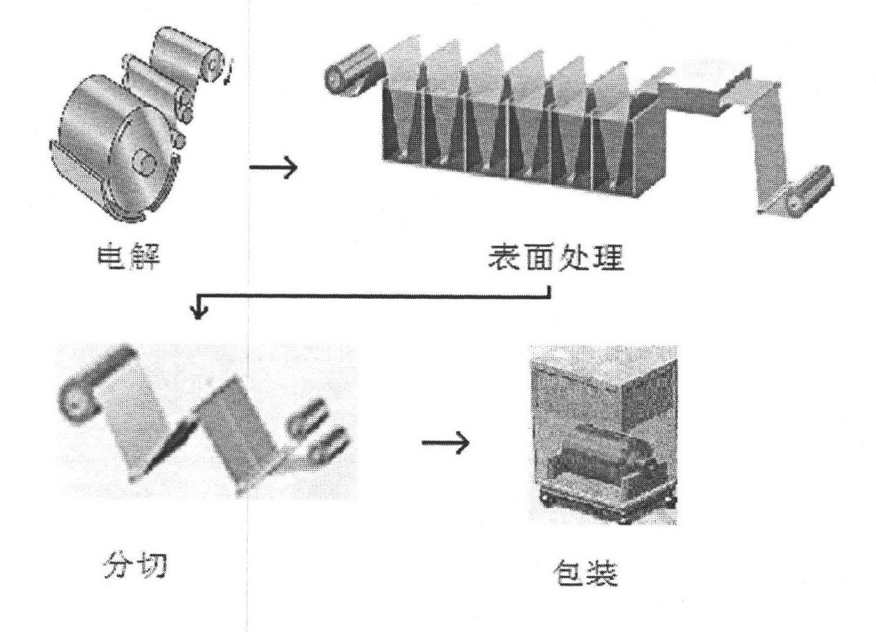 Black surface treatment process of electrolytic copper foil
