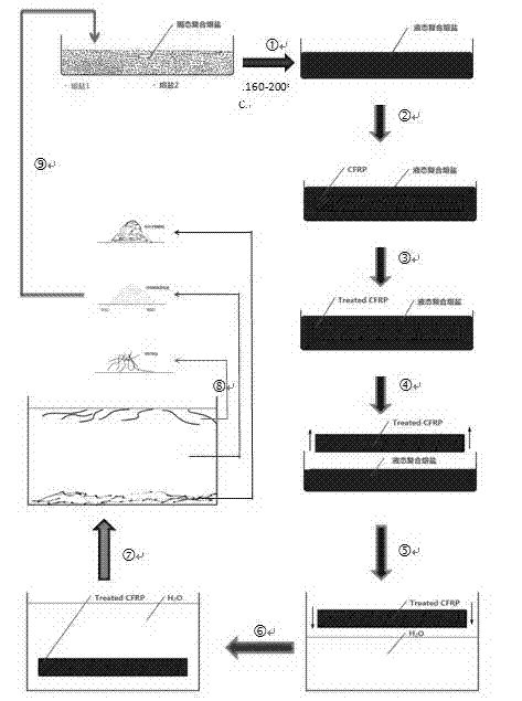 Method for recovery of carbon fiber by use of low temperature molten salt