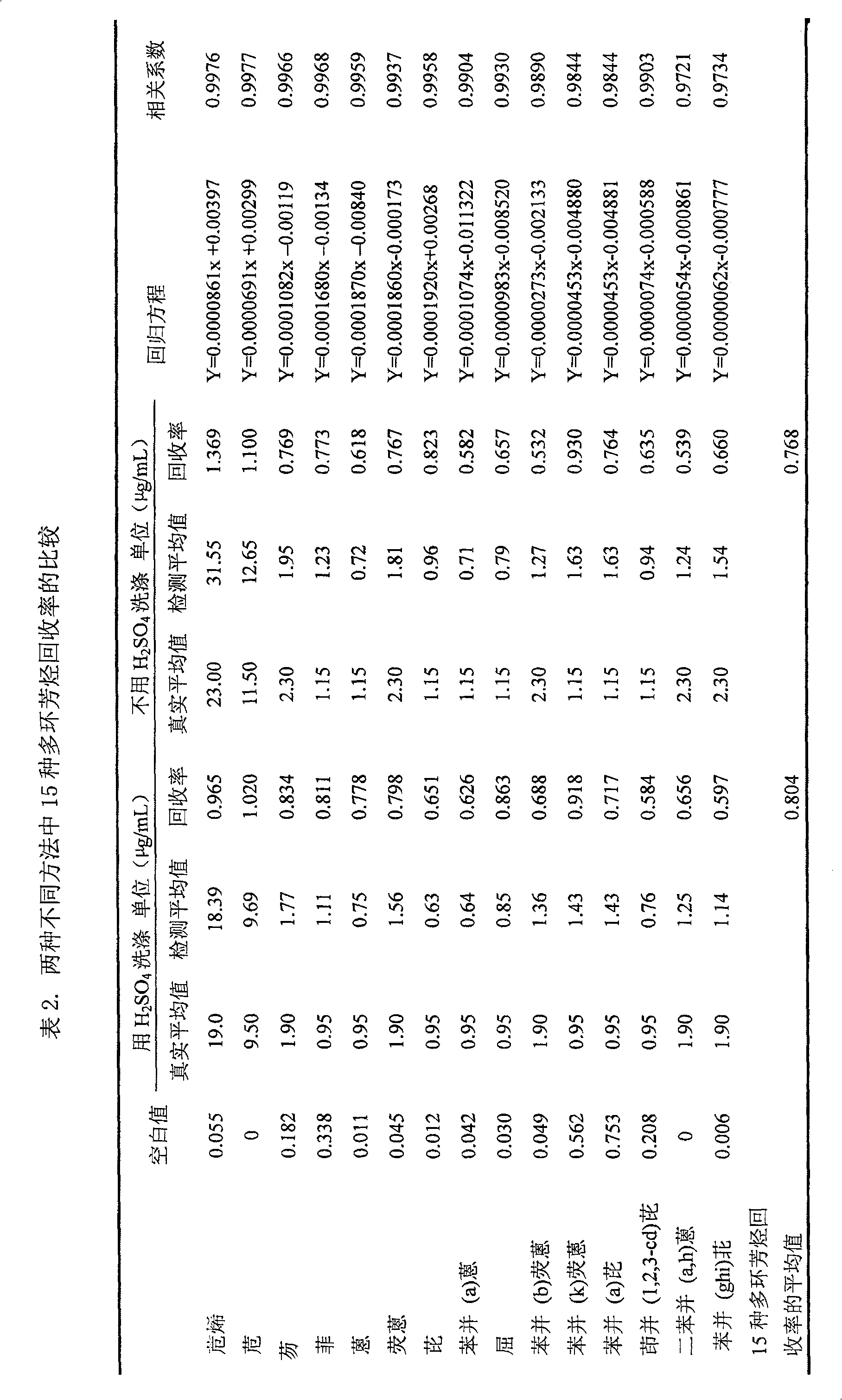 Method for determining polycyclic aromatic hydrocarbons in sludge