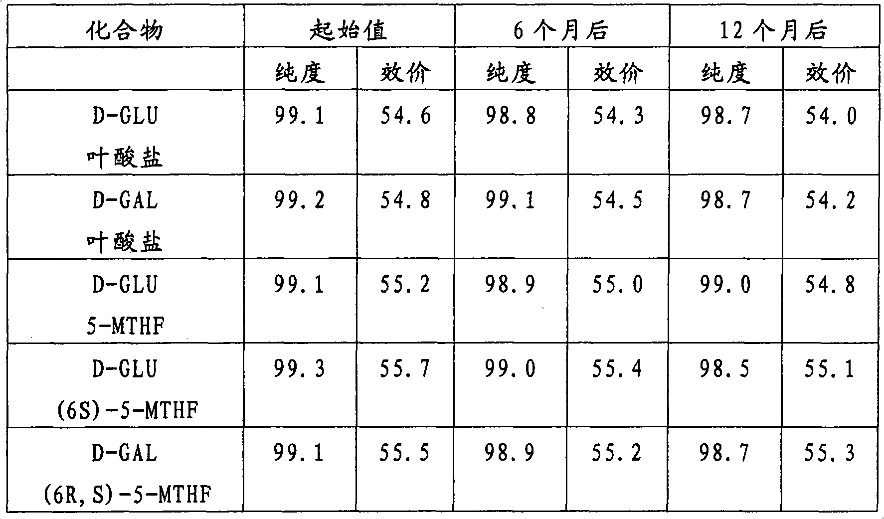 Folates, compositions and uses thereof