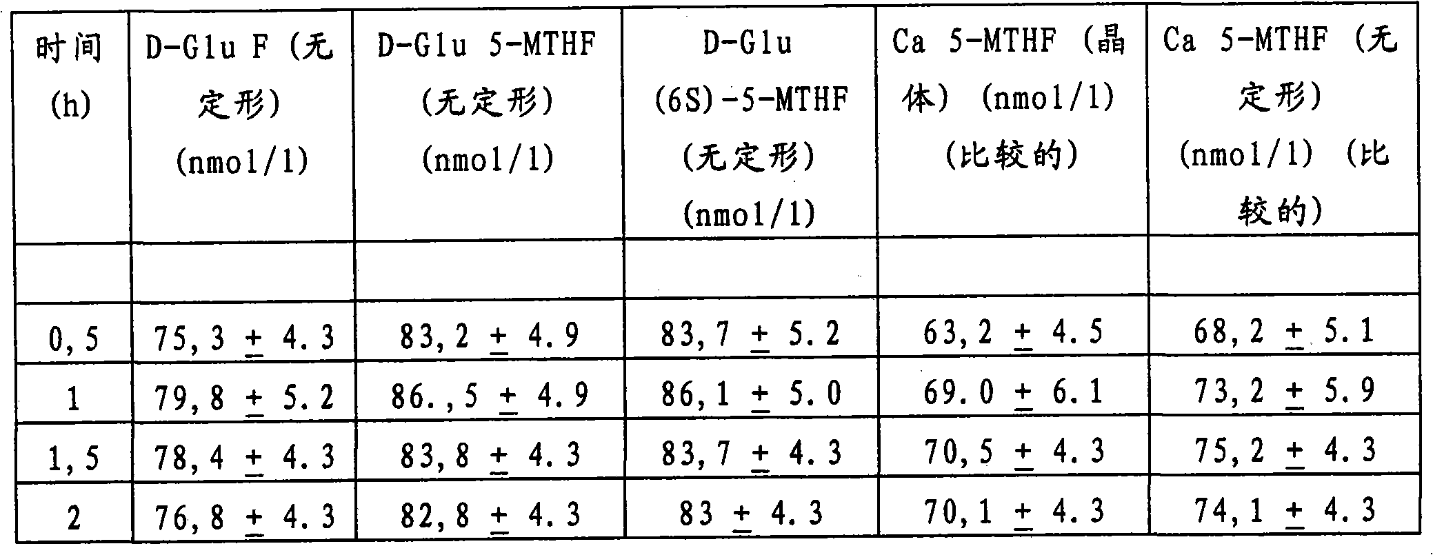 Folates, compositions and uses thereof