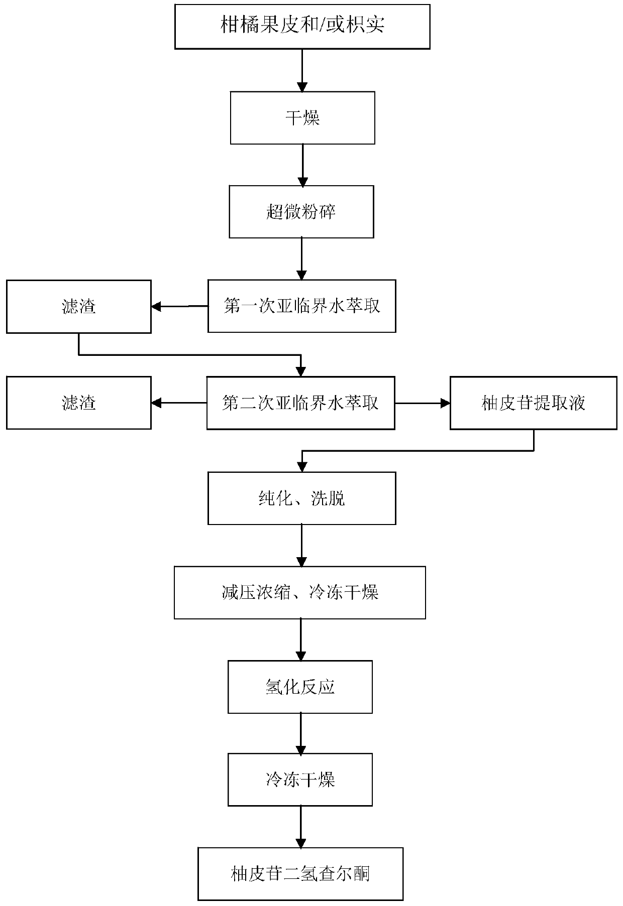 The preparation method of naringin dihydrochalcone