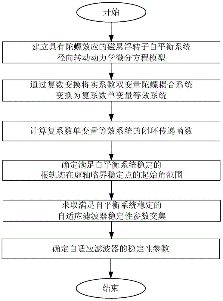 Method for designing stability parameters of self-adapting filter of self-balancing system of magnetic suspension rotor