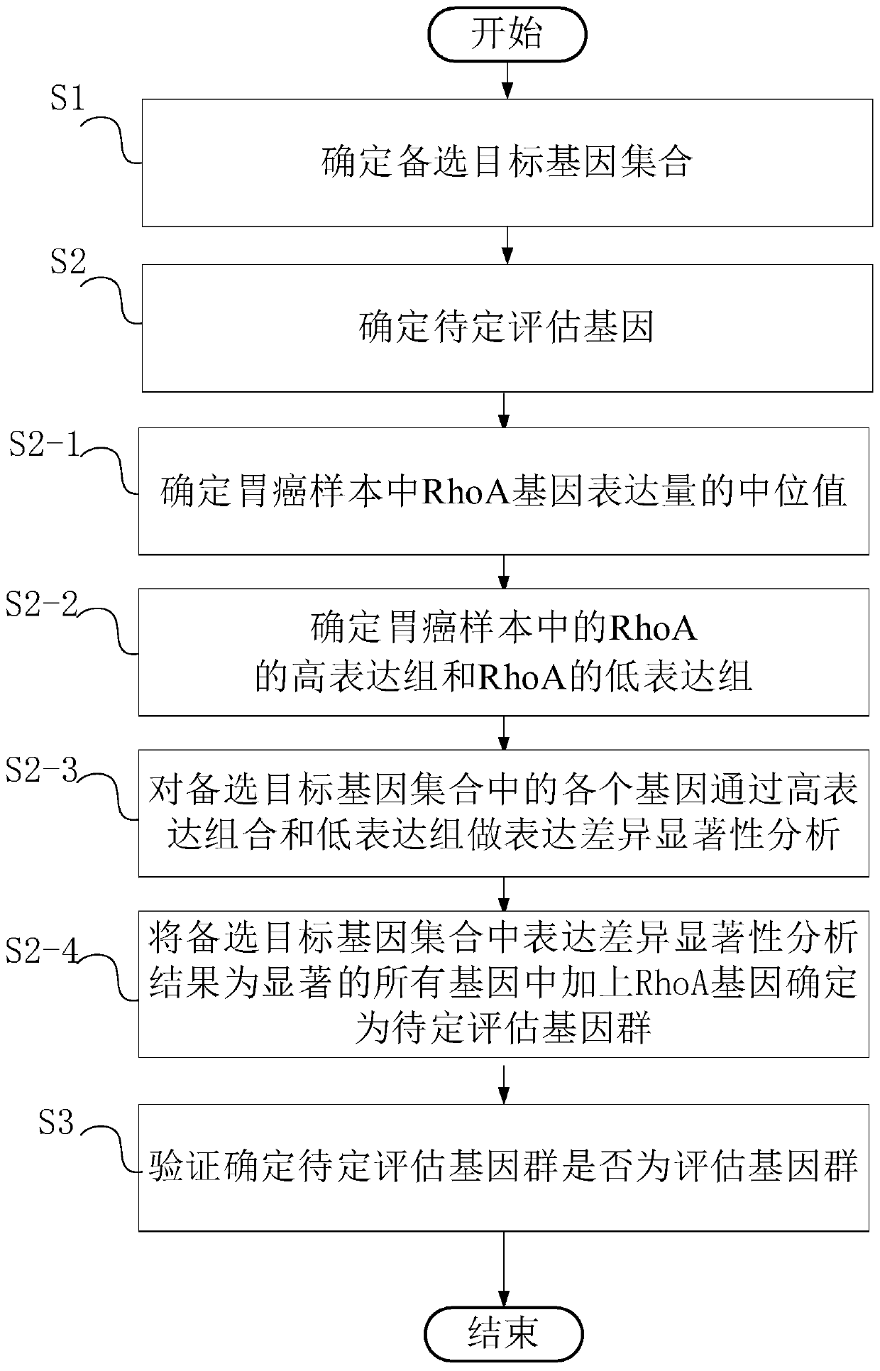 Determining method for evaluation gene groups for gastric cancer prognosis prediction