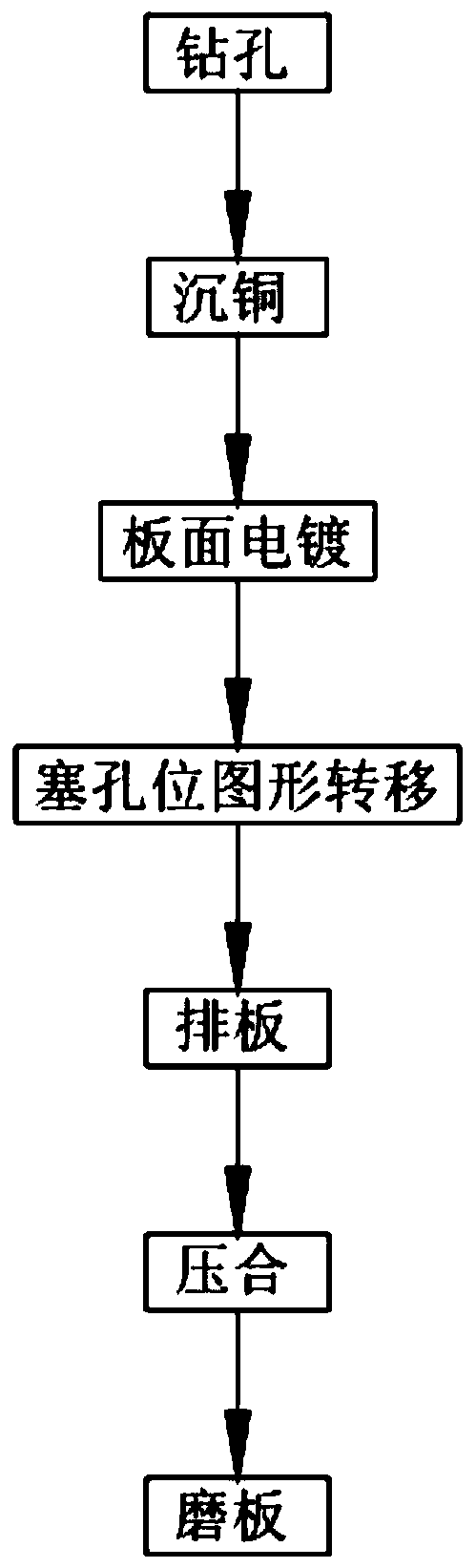 Resin hole plugging method for manufacturing 5G circuit board