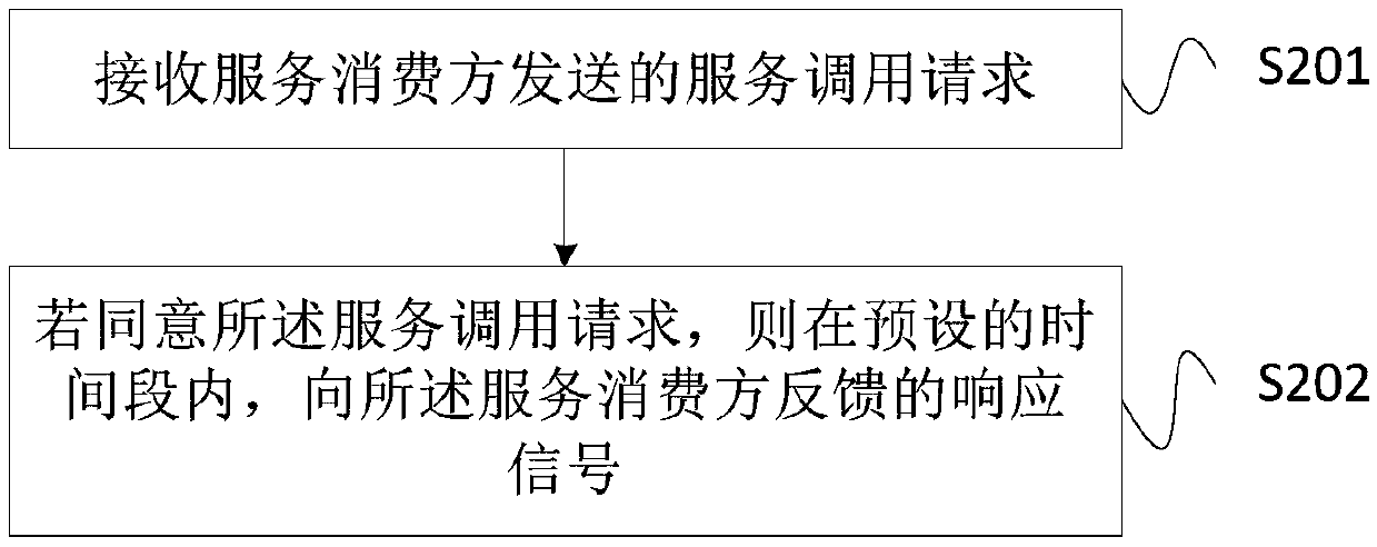 Service invocation method, device and system